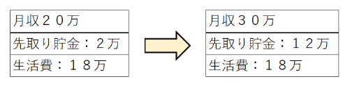 年収が上がった際、生活費を増やさず貯金額を増やした場合の図